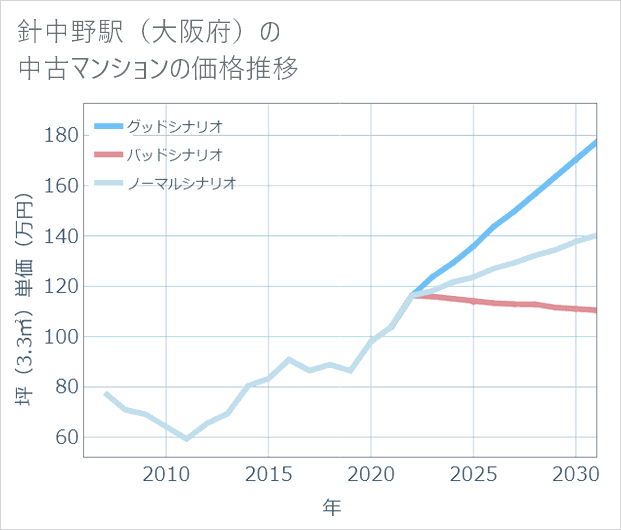 針中野駅(大阪府)の中古マンション価格推移