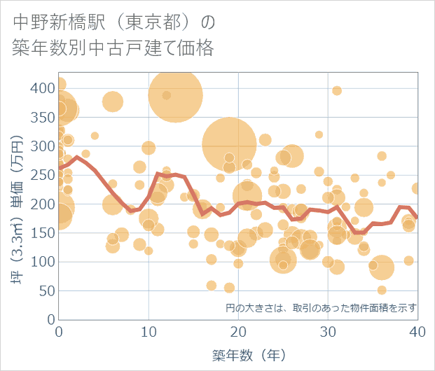 中野新橋駅(東京都)の築年数別の中古戸建て坪単価