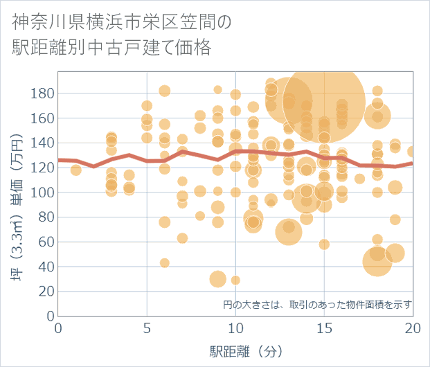 神奈川県横浜市栄区笠間の徒歩距離別の中古戸建て坪単価