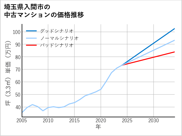 埼玉県入間市の中古マンション価格推移