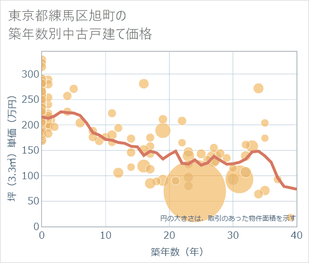 東京都練馬区旭町の築年数別の中古戸建て坪単価