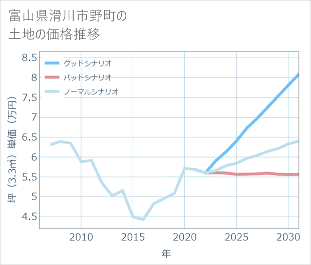 富山県滑川市野町の土地価格推移