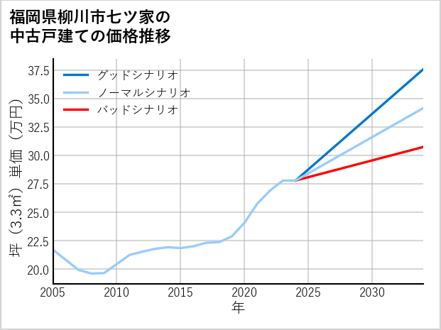 福岡県柳川市七ツ家の中古戸建て価格推移