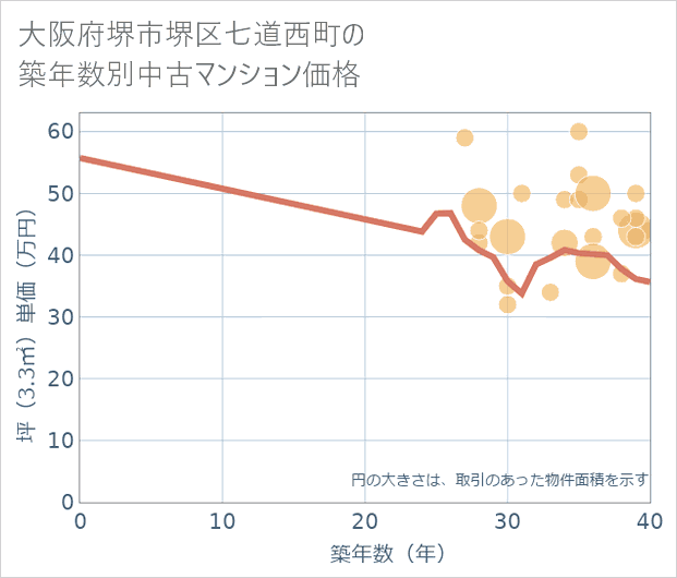 大阪府堺市堺区七道西町の築年数別の中古マンション坪単価