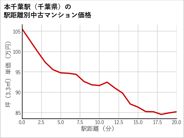 本千葉駅（千葉県）の徒歩距離別の中古マンション坪単価