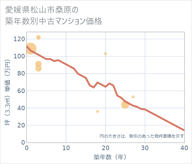 愛媛県松山市桑原の築年数別の中古マンション坪単価