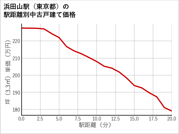 浜田山駅（東京都）の徒歩距離別の中古戸建て坪単価