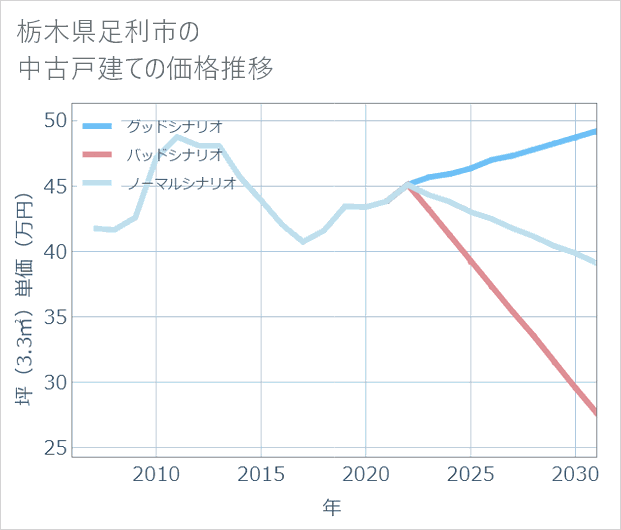 栃木県足利市の中古戸建て価格推移