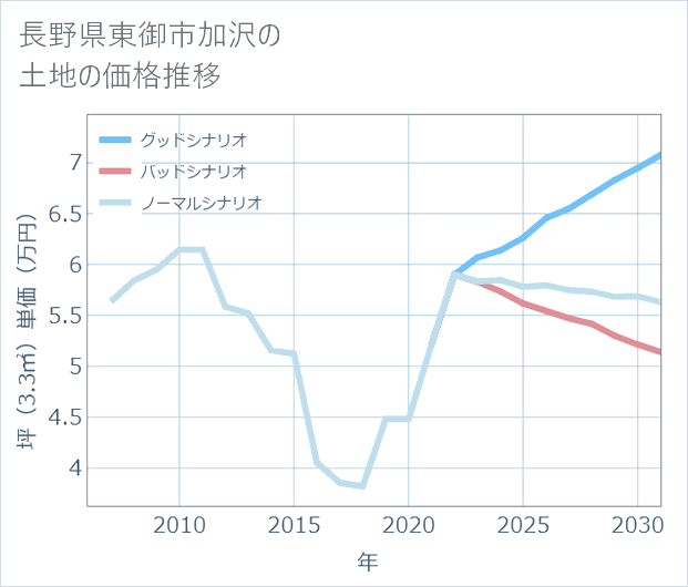 長野県東御市加沢の土地価格推移