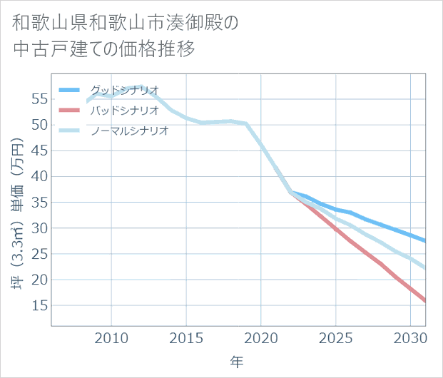 和歌山県和歌山市湊御殿の中古戸建て価格推移