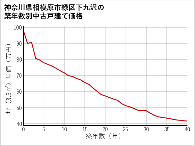 神奈川県相模原市緑区下九沢の築年数別の中古戸建て坪単価