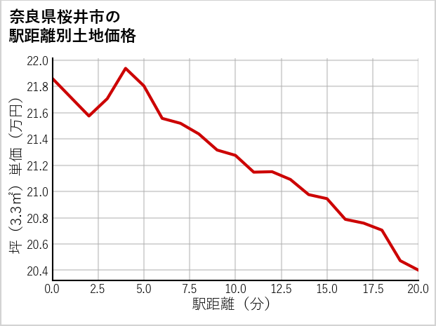 奈良県桜井市の徒歩距離別の土地坪単価