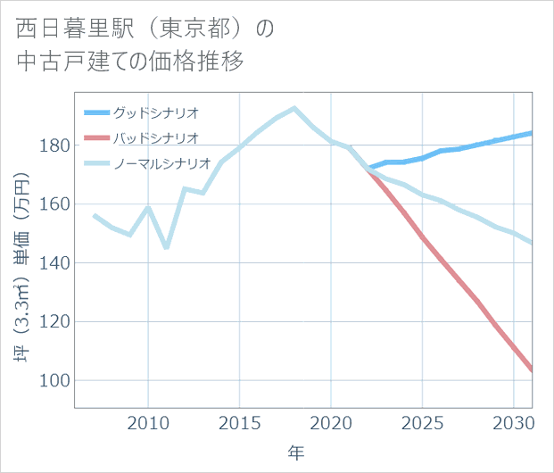 西日暮里駅(東京都)の中古戸建て価格推移