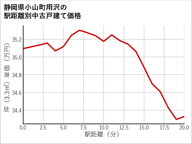静岡県小山町用沢の徒歩距離別の中古戸建て坪単価