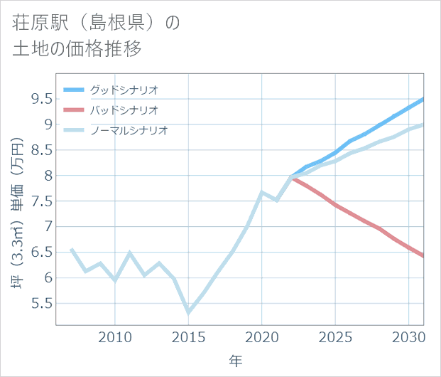 荘原駅(島根県)の土地価格推移