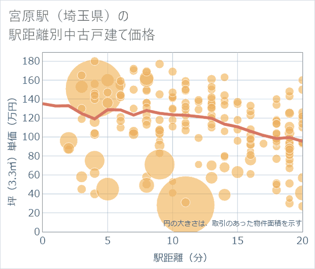 宮原駅(埼玉県)の徒歩距離別の中古戸建て坪単価