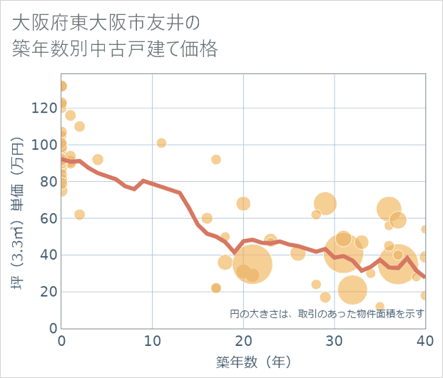 大阪府東大阪市友井の築年数別の中古戸建て坪単価