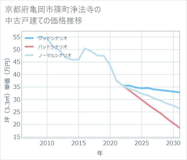 京都府亀岡市篠町浄法寺の中古戸建て価格推移