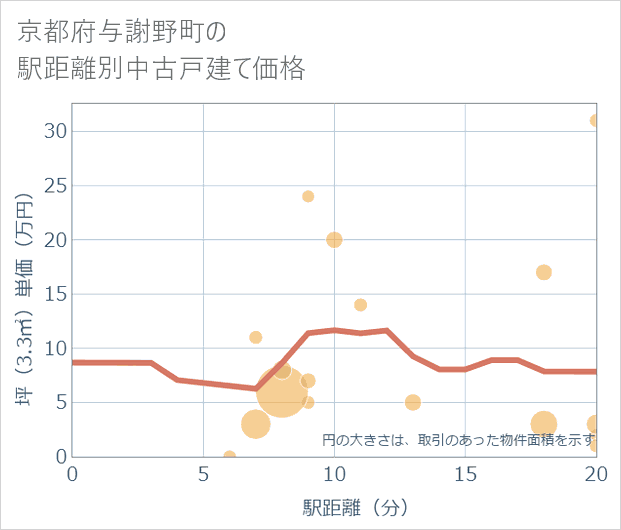 京都府与謝野町の徒歩距離別の中古戸建て坪単価