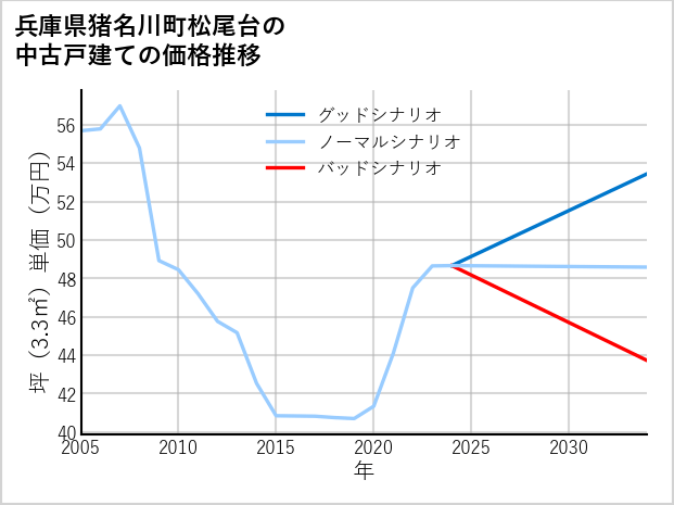 兵庫県猪名川町松尾台の中古戸建て価格推移