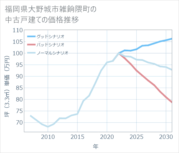 福岡県大野城市雑餉隈町の中古戸建て価格推移