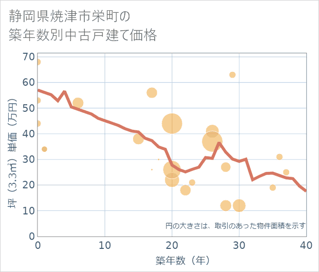 静岡県焼津市栄町の築年数別の中古戸建て坪単価