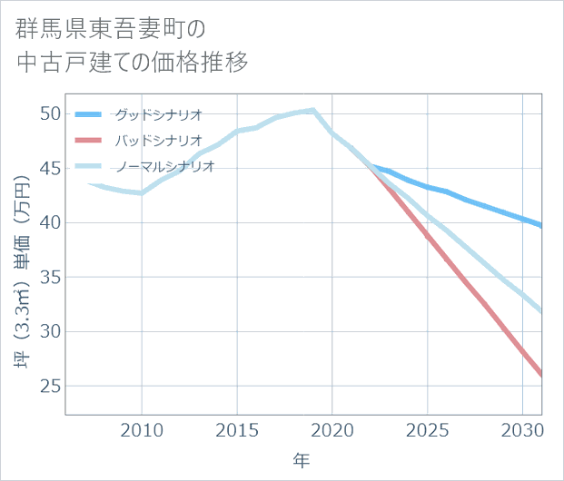 群馬県東吾妻町の中古戸建て価格推移