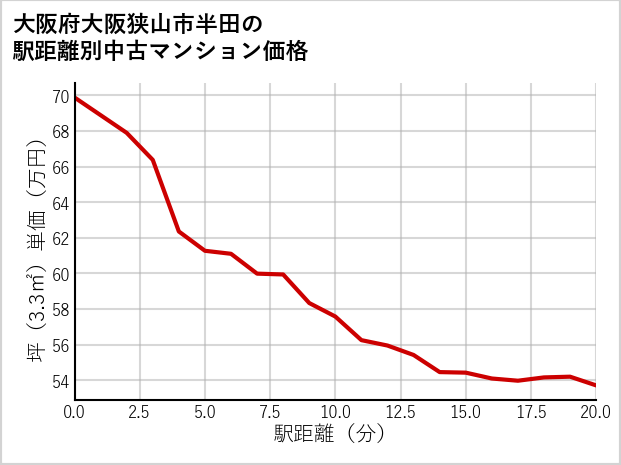 大阪府大阪狭山市半田の徒歩距離別の中古マンション坪単価