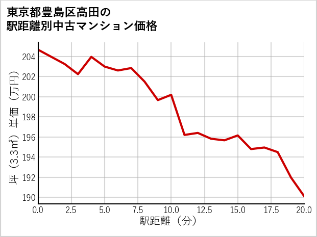 東京都豊島区高田の徒歩距離別の中古マンション坪単価