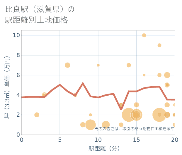 比良駅(滋賀県)の徒歩距離別の土地坪単価