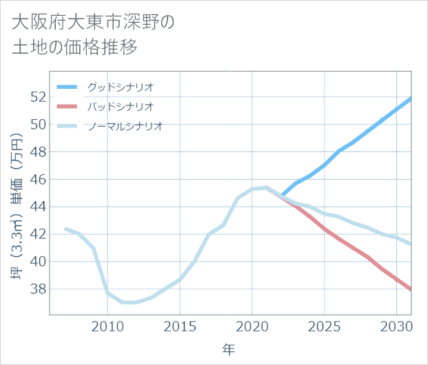 大阪府大東市深野の土地価格推移