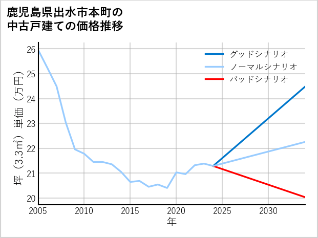 鹿児島県出水市本町の中古戸建て価格推移