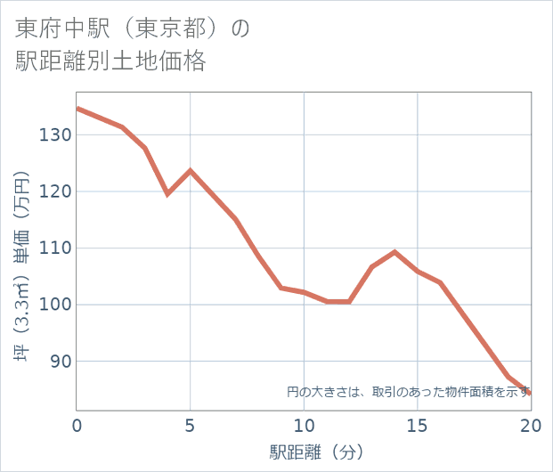 東府中駅(東京都)の徒歩距離別の土地坪単価