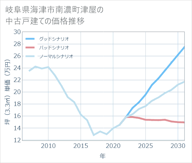 岐阜県海津市南濃町津屋の中古戸建て価格推移