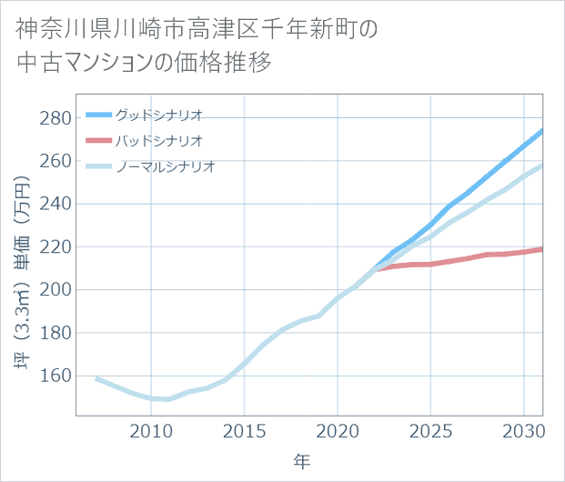 神奈川県川崎市高津区千年新町の中古マンション価格推移