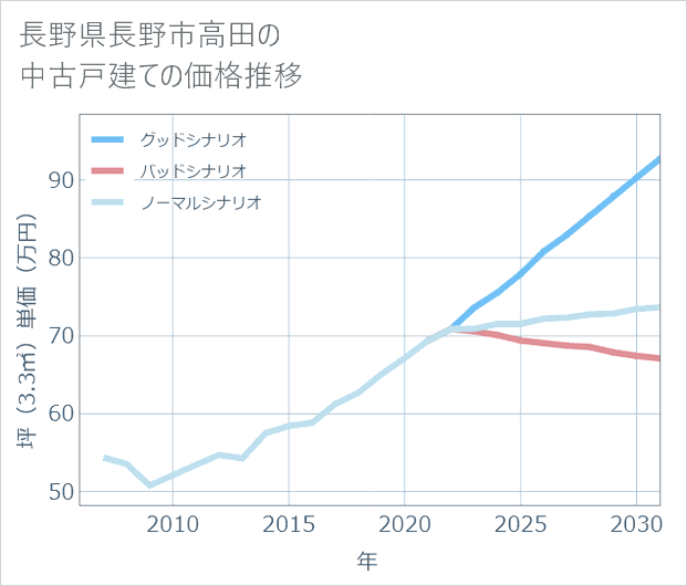 長野県長野市高田の中古戸建て価格推移