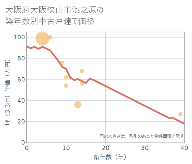 大阪府大阪狭山市池之原の築年数別の中古戸建て坪単価