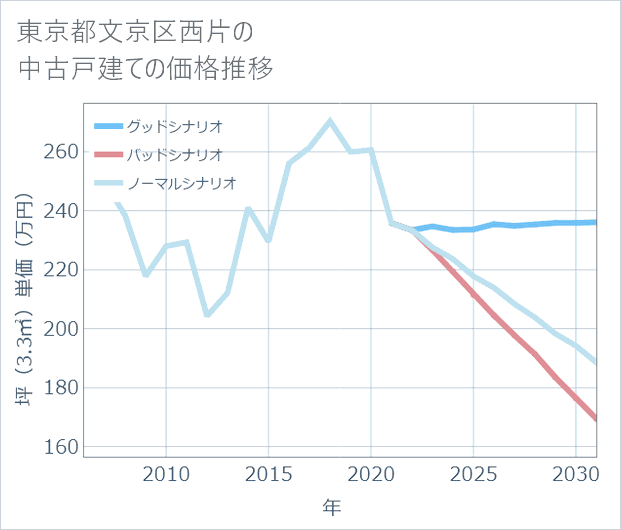 東京都文京区西片の中古戸建て価格推移