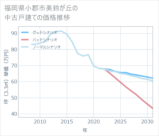 福岡県小郡市美鈴が丘の中古戸建て価格推移
