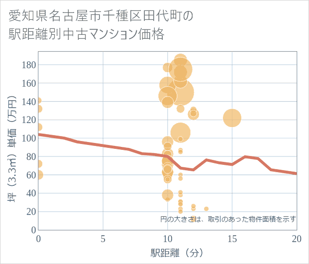 愛知県名古屋市千種区田代町の徒歩距離別の中古マンション坪単価