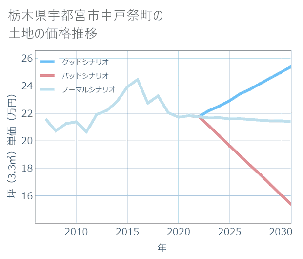 栃木県宇都宮市中戸祭町の土地価格推移