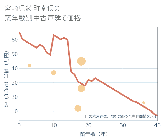 宮崎県綾町南俣の築年数別の中古戸建て坪単価