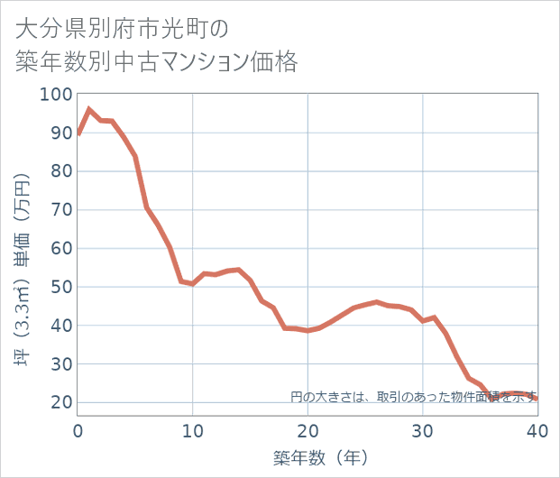 大分県別府市光町の築年数別の中古マンション坪単価