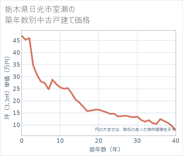 栃木県日光市室瀬の築年数別の中古戸建て坪単価
