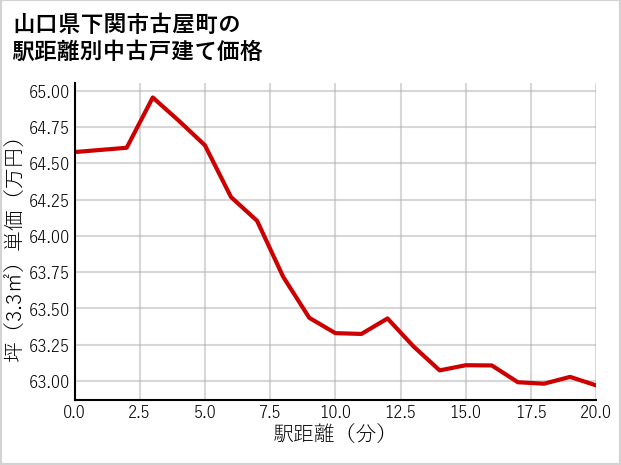 山口県下関市古屋町の徒歩距離別の中古戸建て坪単価