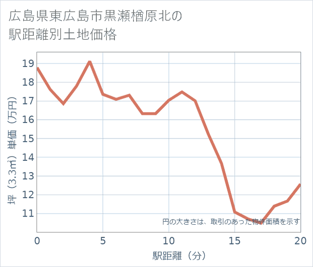 広島県東広島市黒瀬楢原北の徒歩距離別の土地坪単価