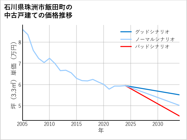 石川県珠洲市飯田町の中古戸建て価格推移