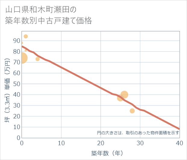山口県和木町瀬田の築年数別の中古戸建て坪単価