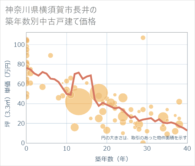 神奈川県横須賀市長井の築年数別の中古戸建て坪単価