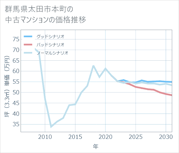 群馬県太田市本町の中古マンション価格推移